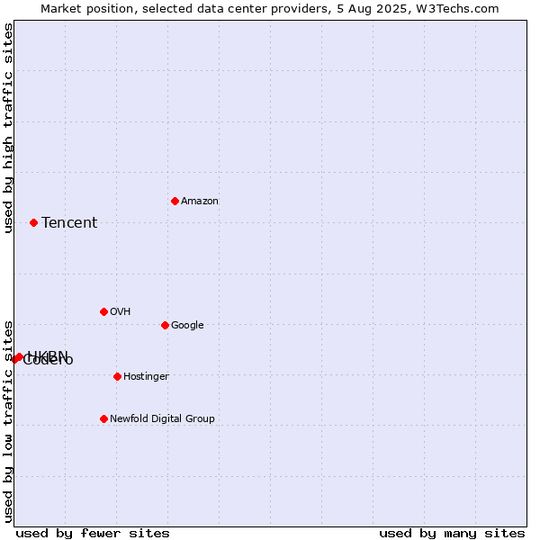 Market position of Tencent vs. HKBN vs. Codero