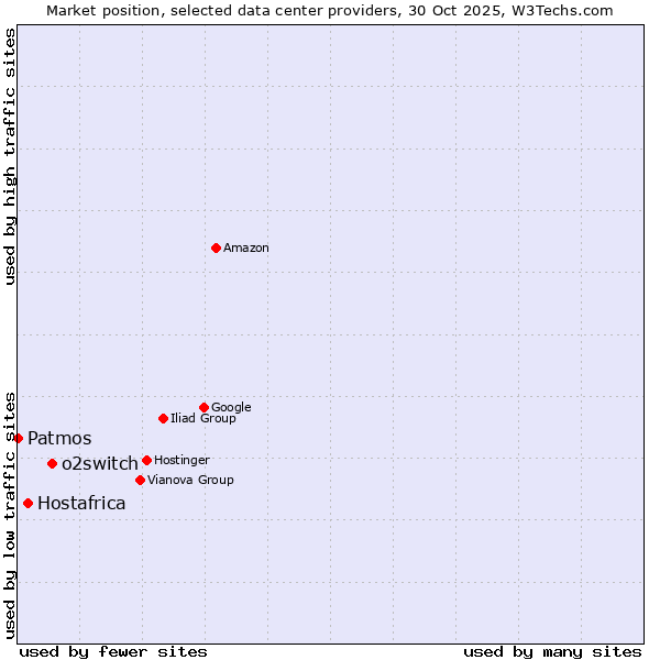 Market position of o2switch vs. Hostafrica vs. Patmos