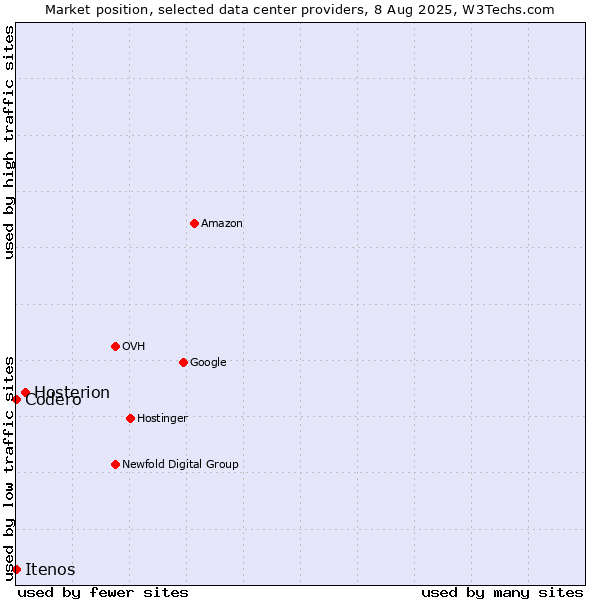 Market position of Hosterion vs. Itenos vs. Codero