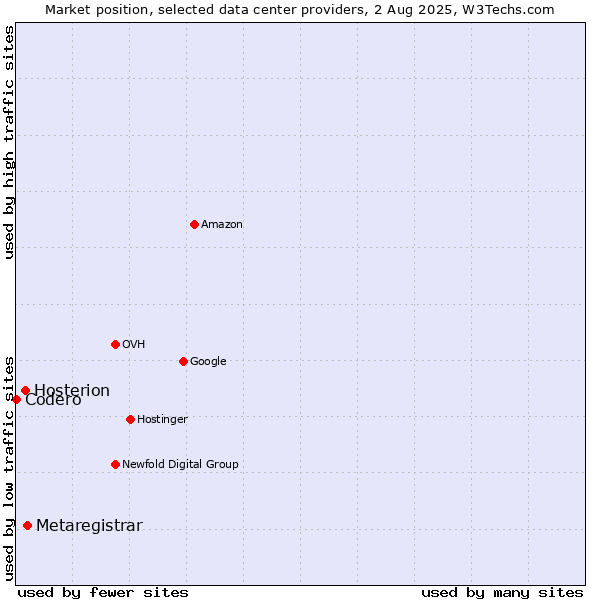 Market position of Metaregistrar vs. Hosterion vs. Codero