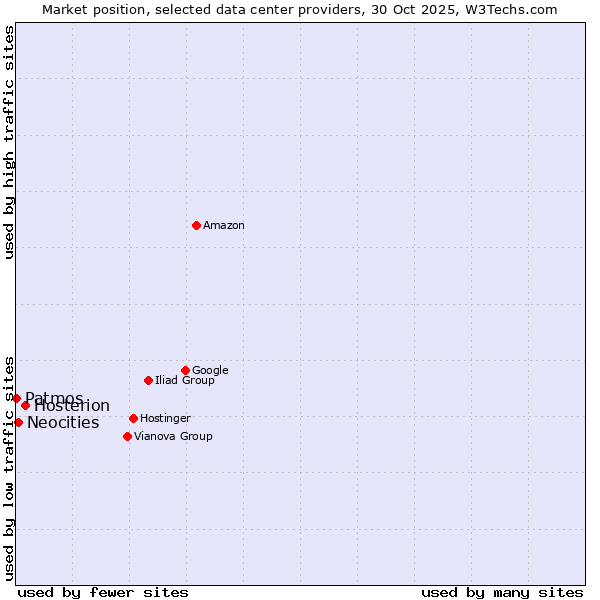 Market position of Hosterion vs. Neocities vs. Patmos
