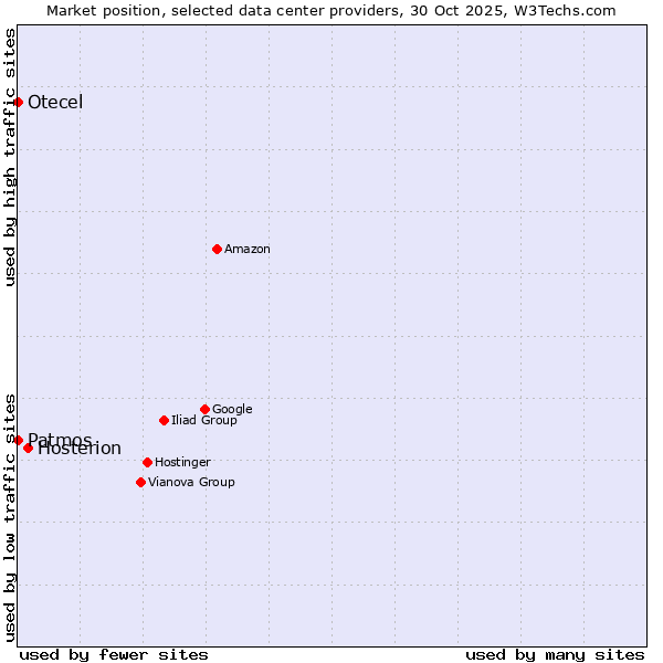 Market position of Hosterion vs. Otecel vs. Patmos
