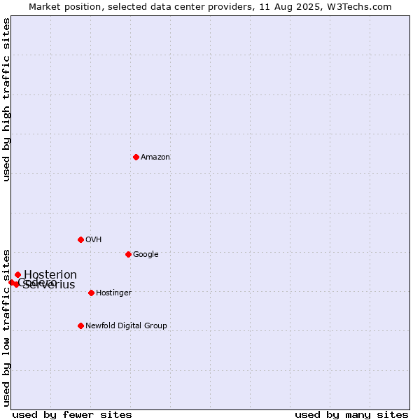 Market position of Hosterion vs. Serverius vs. Codero