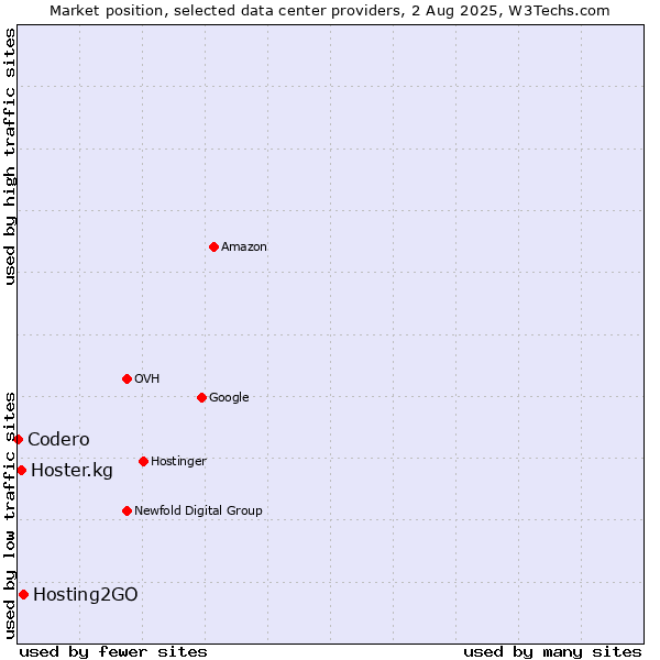 Market position of Hosting2GO vs. Hoster.kg vs. Codero