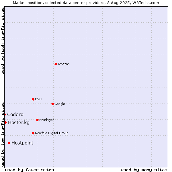 Market position of Hostpoint vs. Hoster.kg vs. Codero
