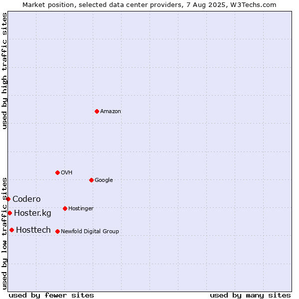 Market position of Hosttech vs. Hoster.kg vs. Codero