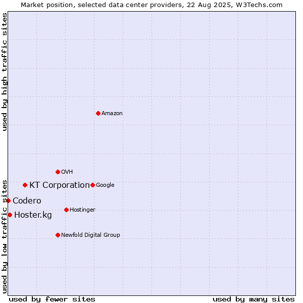 Market position of KT Corporation vs. Hoster.kg vs. Codero