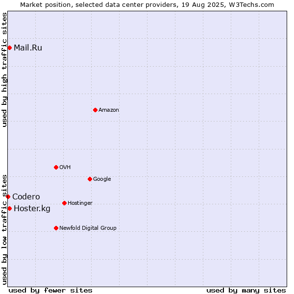 Market position of Mail.Ru vs. Hoster.kg vs. Codero