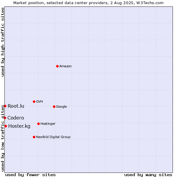 Market position of Hoster.kg vs. Root.lu vs. Codero