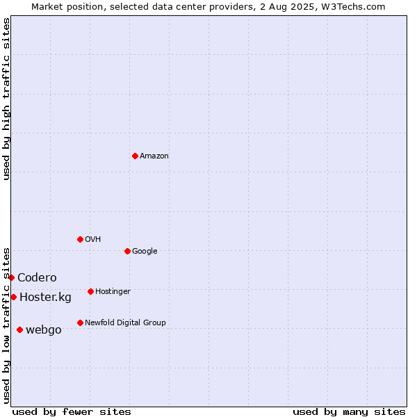 Market position of webgo vs. Hoster.kg vs. Codero