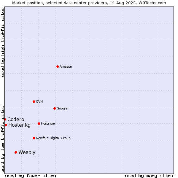 Market position of Weebly vs. Hoster.kg vs. Codero