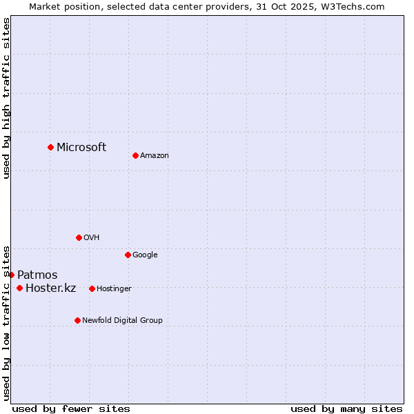 Market position of Microsoft vs. Hoster.kz vs. Patmos