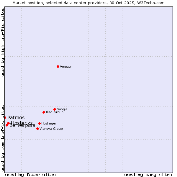 Market position of Hoster.kz vs. Serverpars vs. Patmos