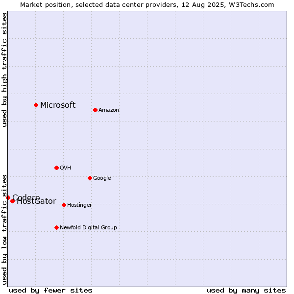 Market position of Microsoft vs. HostGator vs. Codero