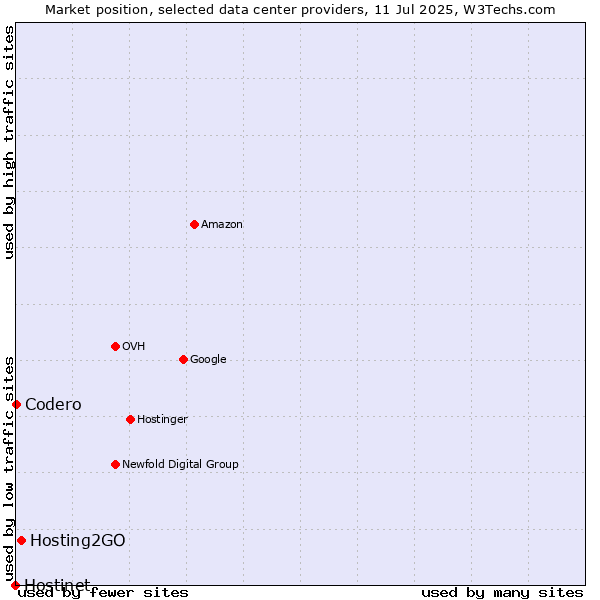 Market position of Hosting2GO vs. Codero vs. Hostinet