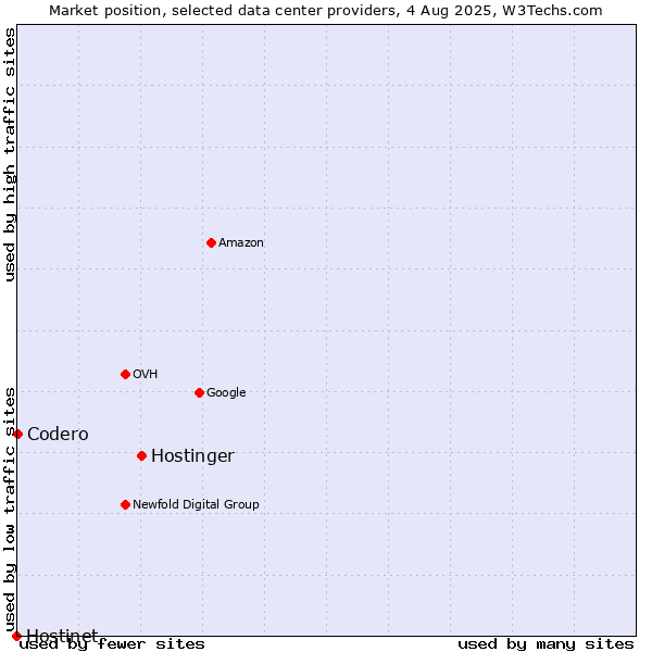 Market position of Hostinger vs. Codero vs. Hostinet