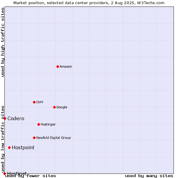 Market position of Hostpoint vs. Codero vs. Hostinet