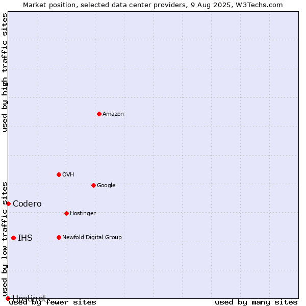 Market position of IHS vs. Codero vs. Hostinet
