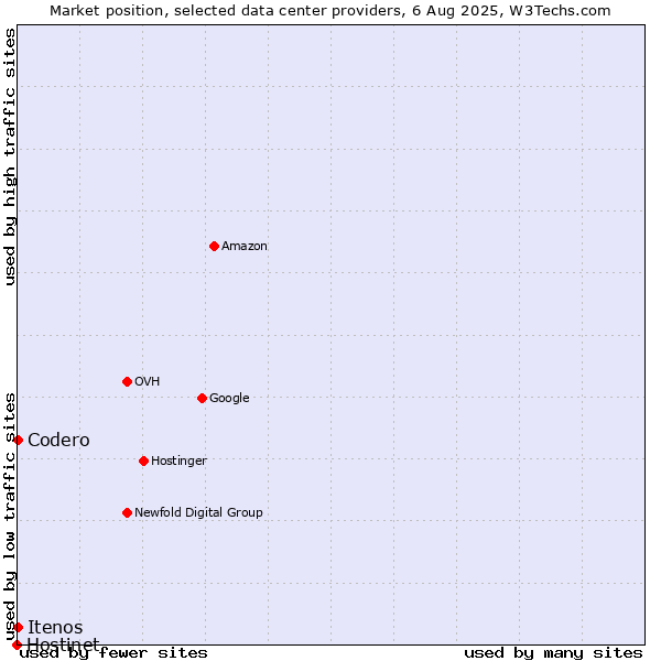 Market position of Itenos vs. Codero vs. Hostinet