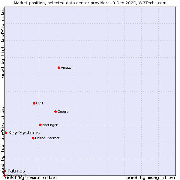Market position of Key-Systems vs. Patmos vs. Hostinet