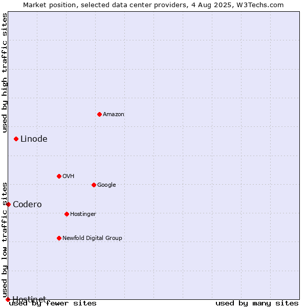 Market position of Linode vs. Codero vs. Hostinet
