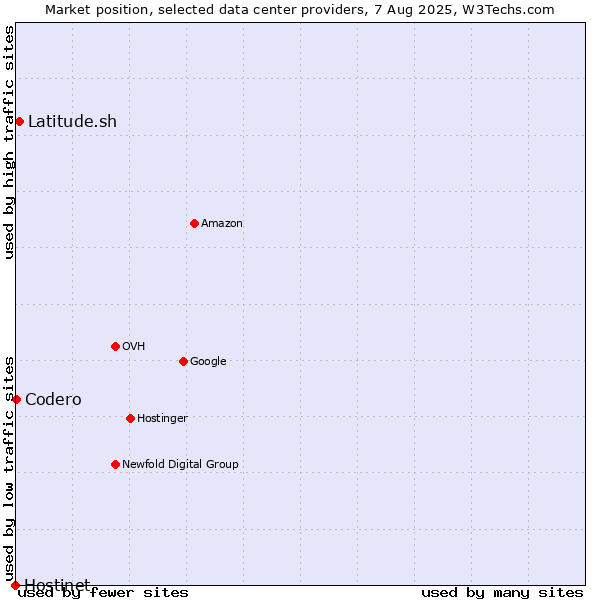 Market position of Latitude.sh vs. Codero vs. Hostinet