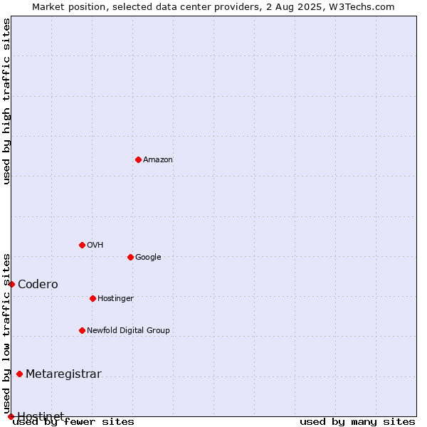 Market position of Metaregistrar vs. Codero vs. Hostinet