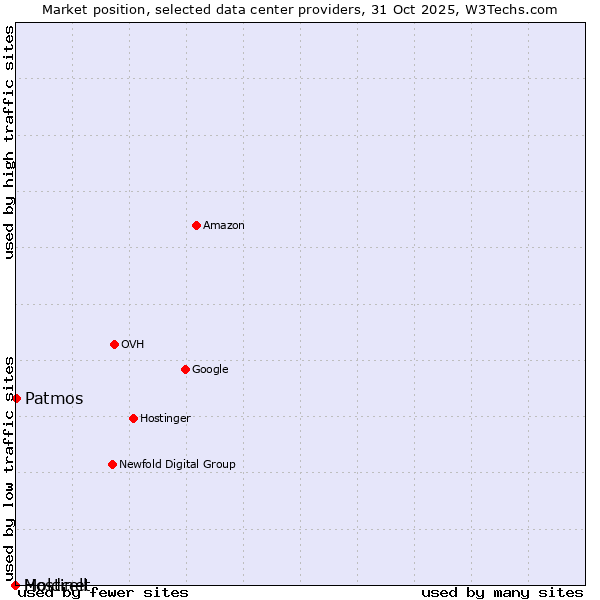 Market position of Patmos vs. Moldcell vs. Hostinet