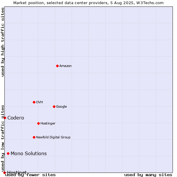 Market position of Mono Solutions vs. Codero vs. Hostinet