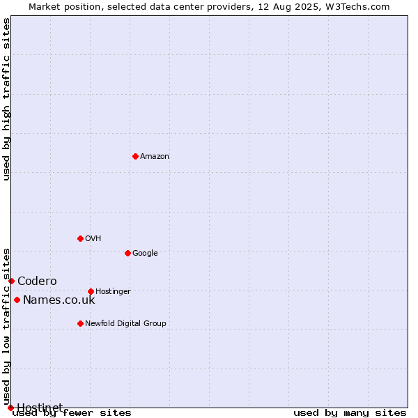 Market position of Names.co.uk vs. Codero vs. Hostinet