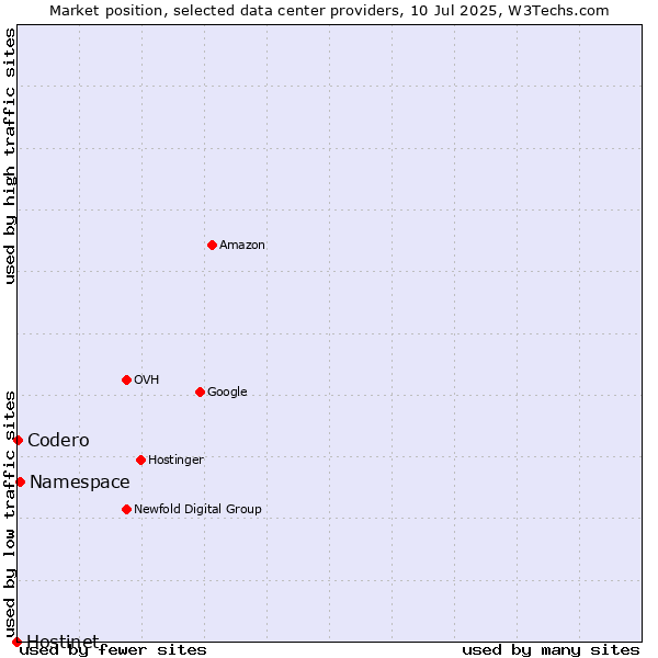 Market position of Namespace vs. Codero vs. Hostinet