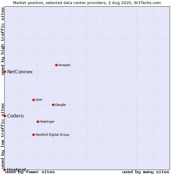 Market position of NetConnex vs. Codero vs. Hostinet
