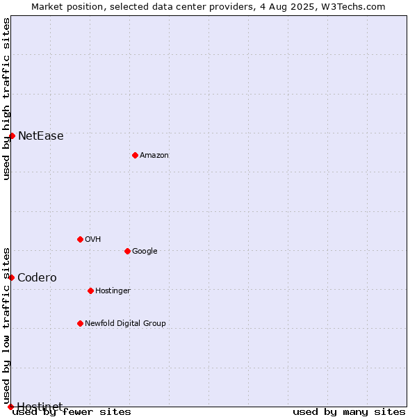 Market position of NetEase vs. Codero vs. Hostinet