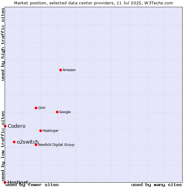 Market position of o2switch vs. Codero vs. Hostinet