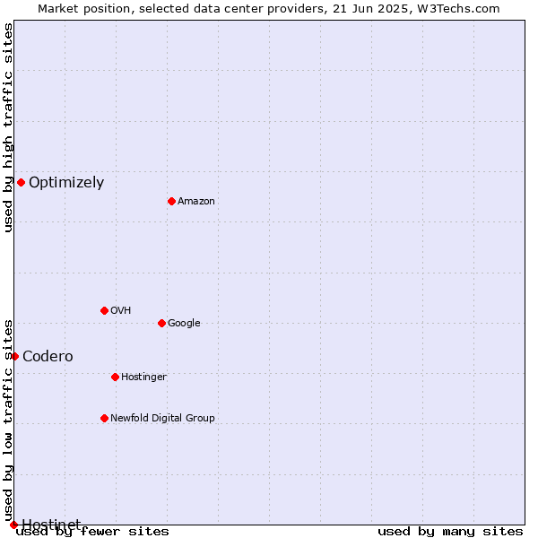 Market position of Optimizely vs. Codero vs. Hostinet