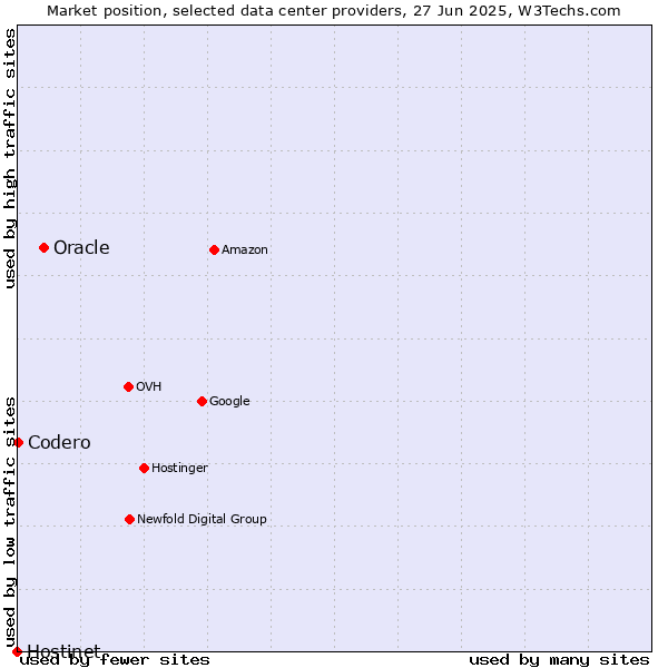 Market position of Oracle vs. Codero vs. Hostinet