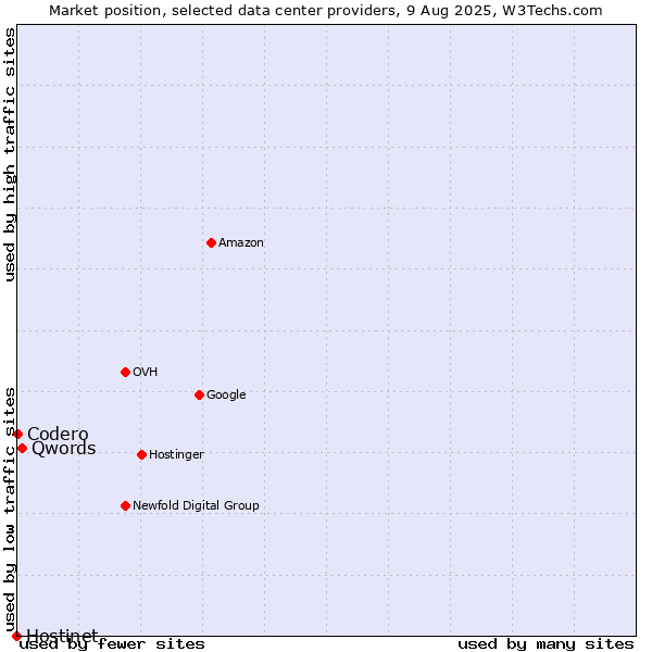 Market position of Qwords vs. Codero vs. Hostinet