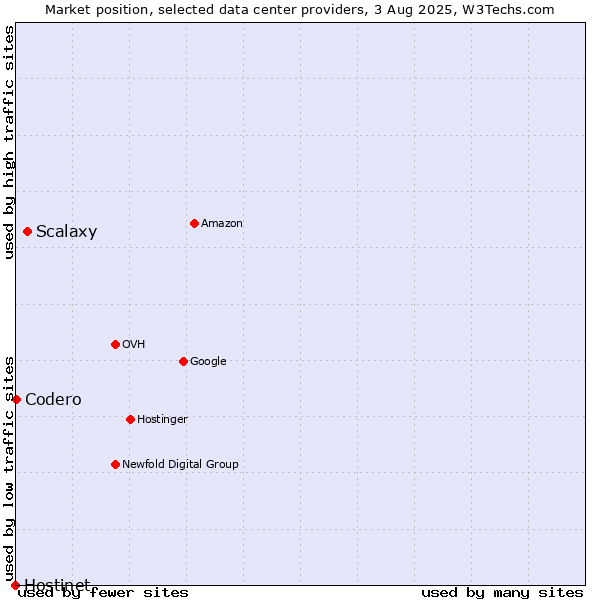 Market position of Scalaxy vs. Codero vs. Hostinet