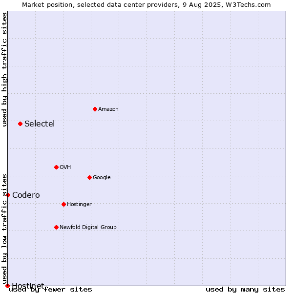 Market position of Selectel vs. Codero vs. Hostinet