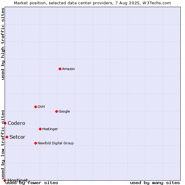 Market position of Setcor vs. Codero vs. Hostinet