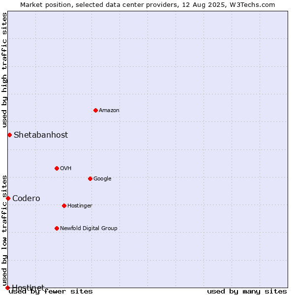 Market position of Shetabanhost vs. Codero vs. Hostinet