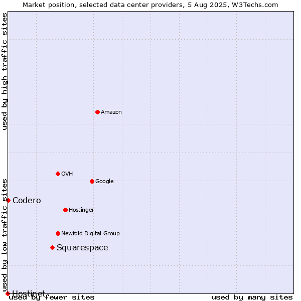 Market position of Squarespace vs. Codero vs. Hostinet