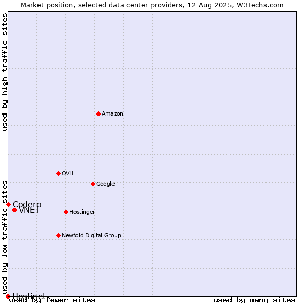Market position of VNET vs. Codero vs. Hostinet