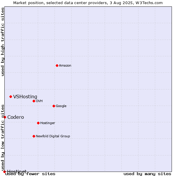 Market position of VSHosting vs. Codero vs. Hostinet