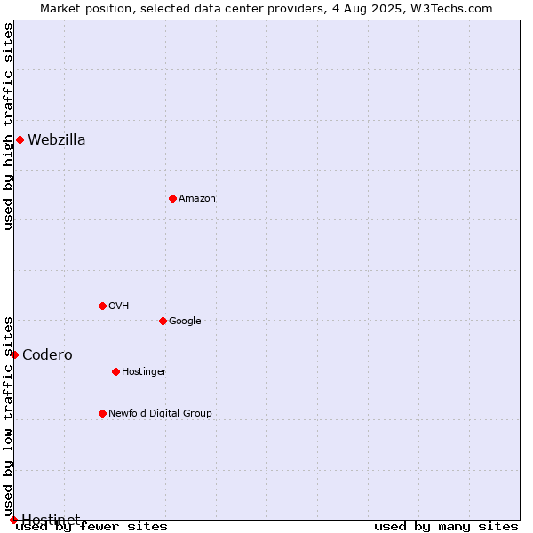 Market position of Webzilla vs. Codero vs. Hostinet