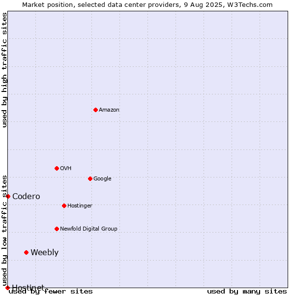 Market position of Weebly vs. Codero vs. Hostinet
