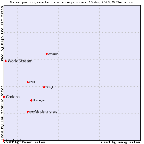 Market position of WorldStream vs. Codero vs. Hostinet