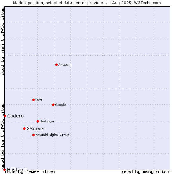 Market position of XServer vs. Codero vs. Hostinet