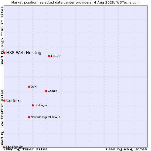 Market position of H88 Web Hosting vs. Codero vs. Hostinet