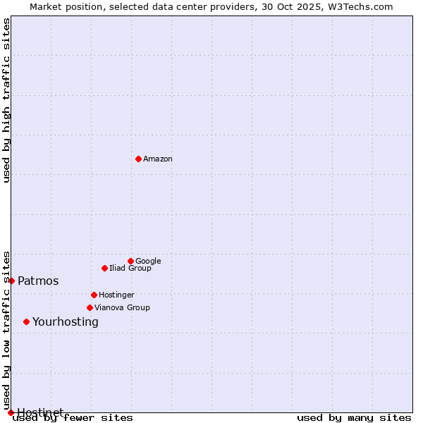 Market position of Yourhosting vs. Patmos vs. Hostinet